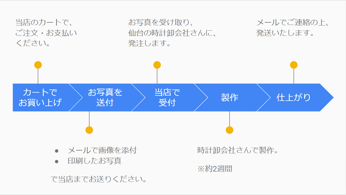 オリジナルマイ愛猫腕時計の注文の流れの画像